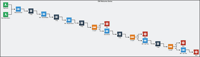 Email Marketing automation example